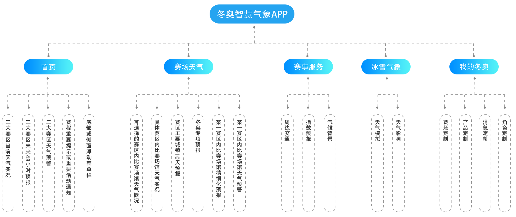 冬奧智慧氣象APP交互設(shè)計(jì)和視覺(jué)設(shè)計(jì)