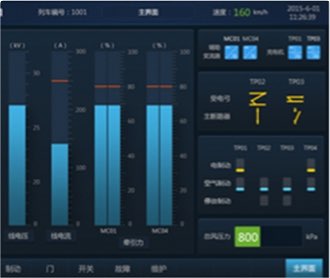 中車監(jiān)控顯示屏界面設計及
                QT、Codesys、Fltk開發(fā)